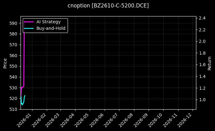 纯苯期权2610认购5200[BZ2610-C-5200.DCE]图表