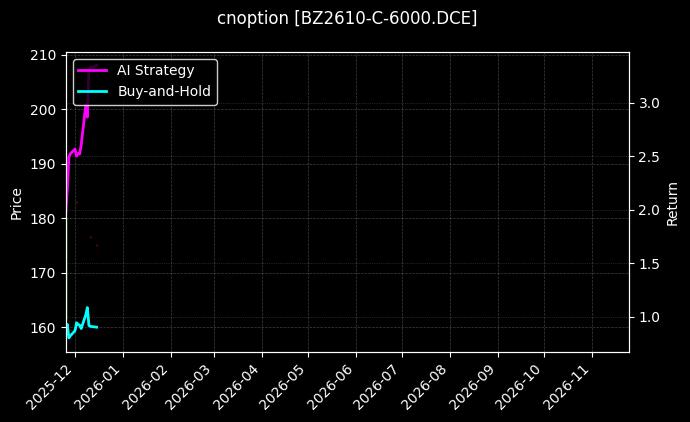 纯苯期权2610认购6000[BZ2610-C-6000.DCE]图表