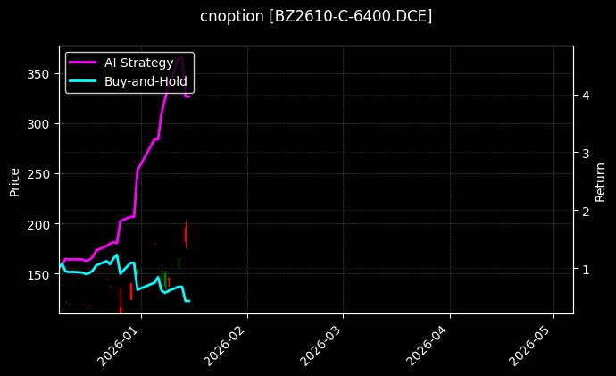 cnoption_BZ2610-C-6400.DCE_chart