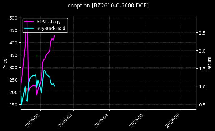 cnoption_BZ2610-C-6600.DCE_chart