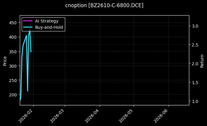 cnoption_BZ2610-C-6800.DCE_chart