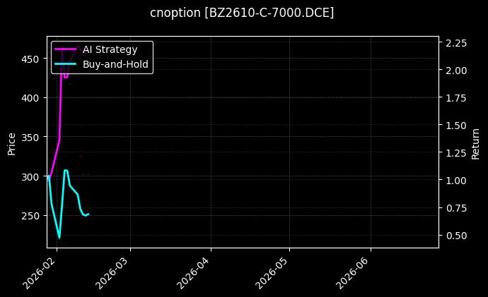 cnoption_BZ2610-C-7000.DCE_chart
