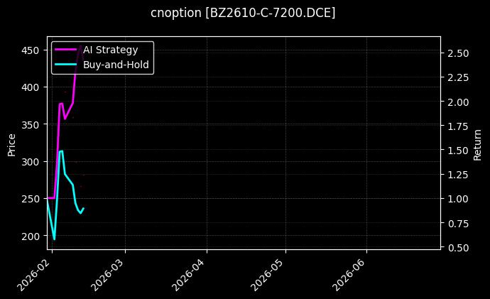 cnoption_BZ2610-C-7200.DCE_chart