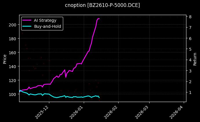 cnoption_BZ2610-P-5000.DCE_chart