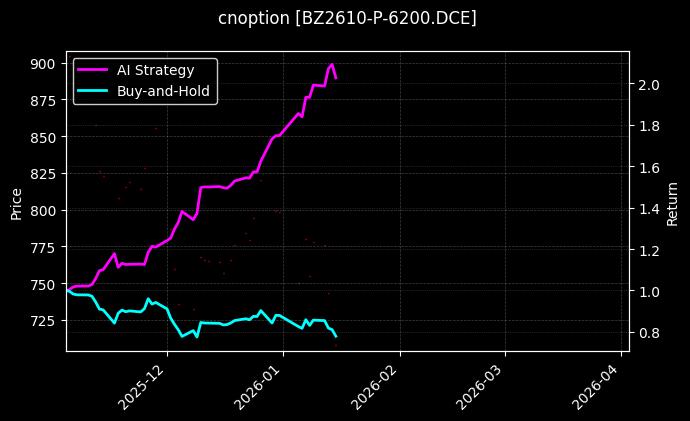 cnoption_BZ2610-P-6200.DCE_chart