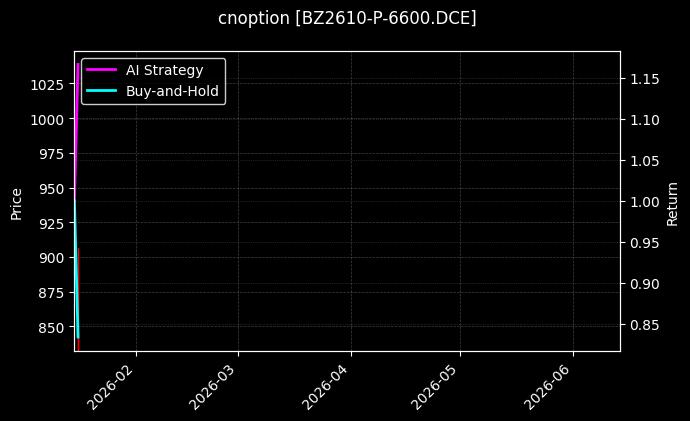 cnoption_BZ2610-P-6600.DCE_chart