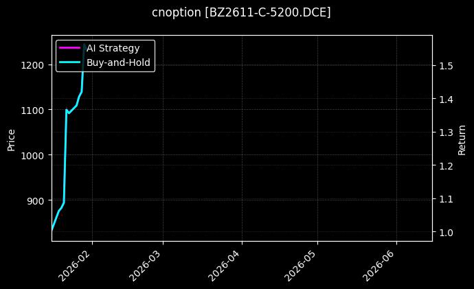 cnoption_BZ2611-C-5200.DCE_chart