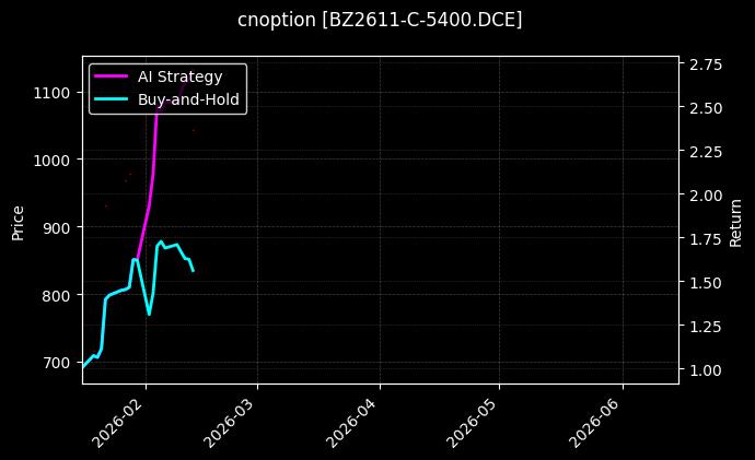 纯苯期权2611认购5400[BZ2611-C-5400.DCE]图表