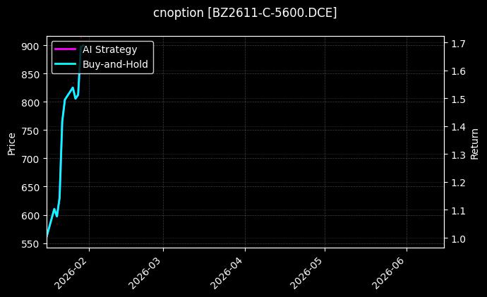 cnoption_BZ2611-C-5600.DCE_chart