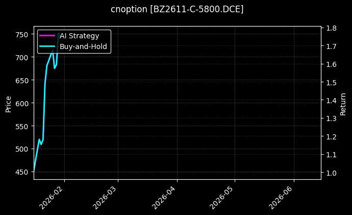 cnoption_BZ2611-C-5800.DCE_chart