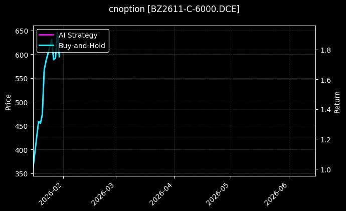 cnoption_BZ2611-C-6000.DCE_chart