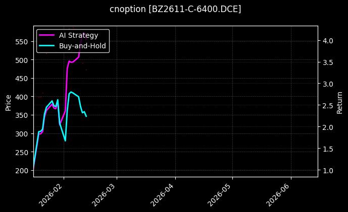 cnoption_BZ2611-C-6400.DCE_chart