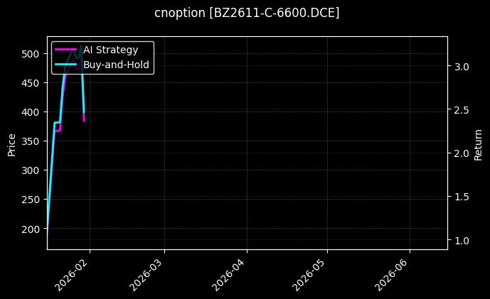 cnoption_BZ2611-C-6600.DCE_chart