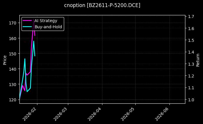 cnoption_BZ2611-P-5200.DCE_chart