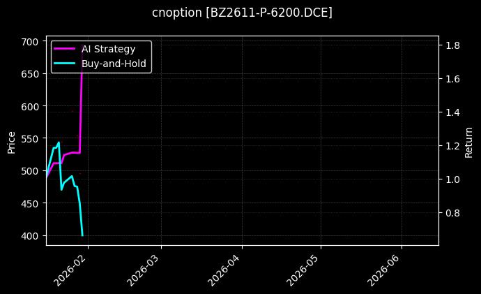 cnoption_BZ2611-P-6200.DCE_chart