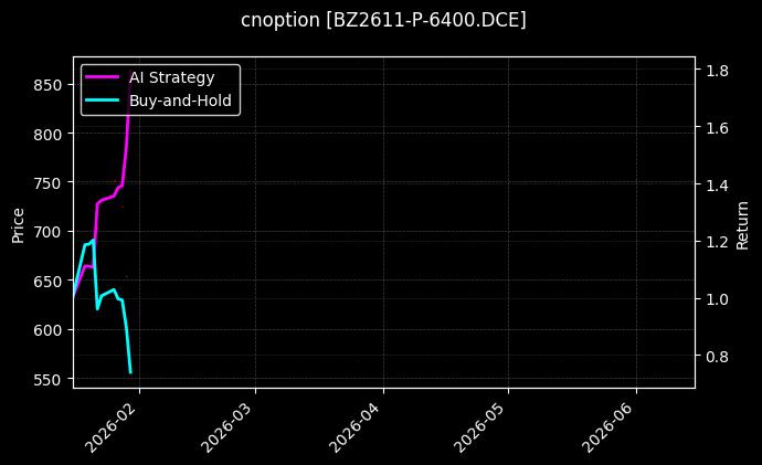 cnoption_BZ2611-P-6400.DCE_chart