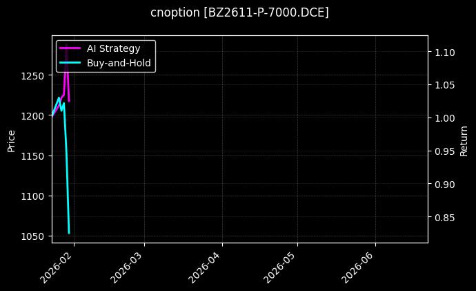 cnoption_BZ2611-P-7000.DCE_chart