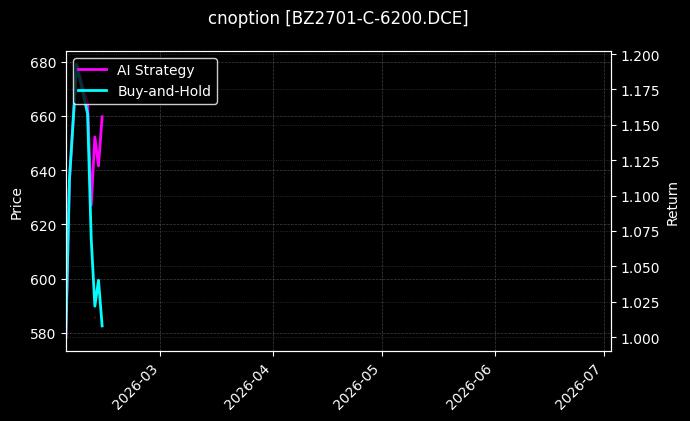 cnoption_BZ2701-C-6200.DCE_chart