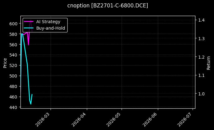 cnoption_BZ2701-C-6800.DCE_chart