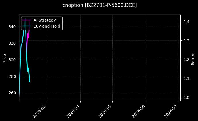 cnoption_BZ2701-P-5600.DCE_chart