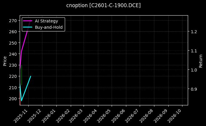 cnoption_C2601-C-1900.DCE_chart