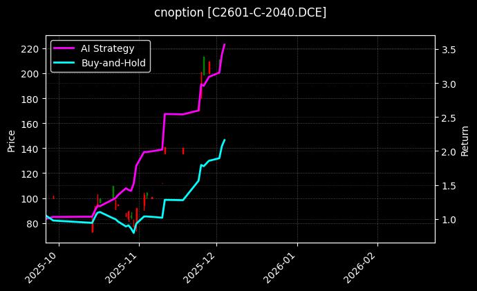 玉米期权2601认购2040[C2601-C-2040.DCE]图表