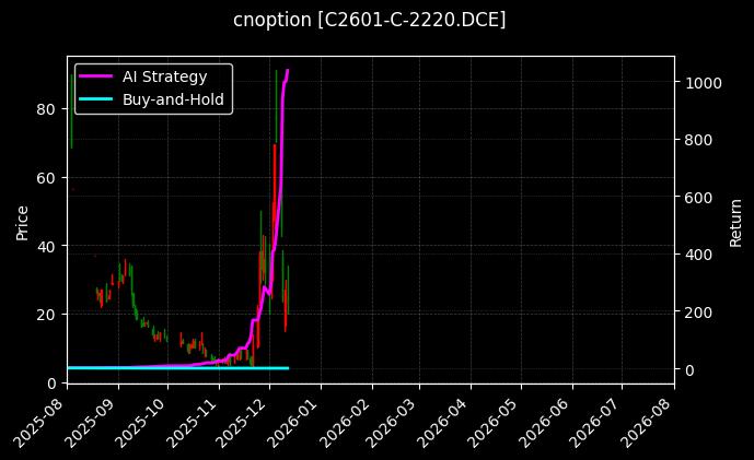 玉米期权2601认购2220[C2601-C-2220.DCE]图表