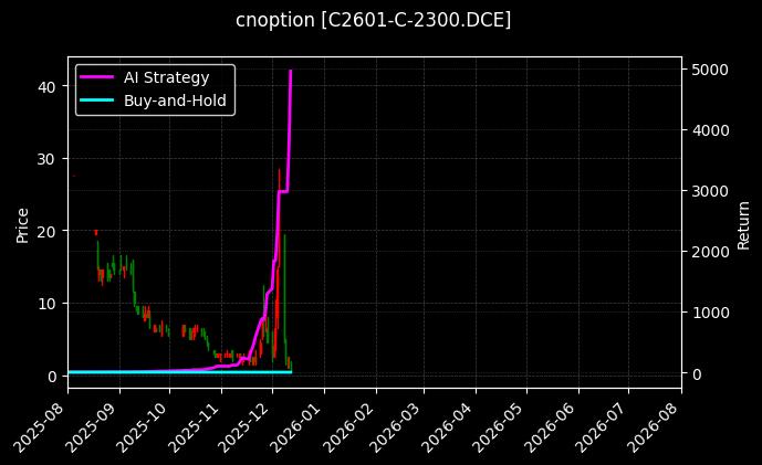 玉米期权2601认购2300[C2601-C-2300.DCE]图表