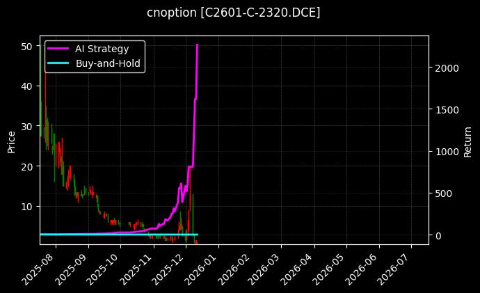 cnoption_C2601-C-2320.DCE_chart
