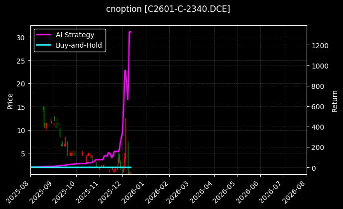 玉米期权2601认购2340[C2601-C-2340.DCE]图表