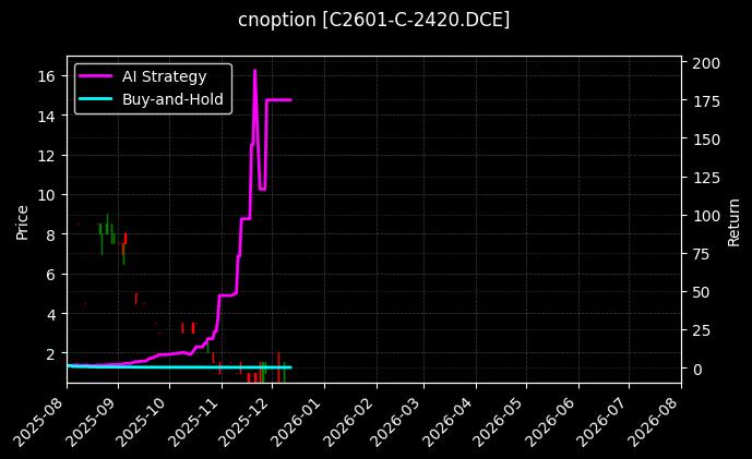 cnoption_C2601-C-2420.DCE_chart