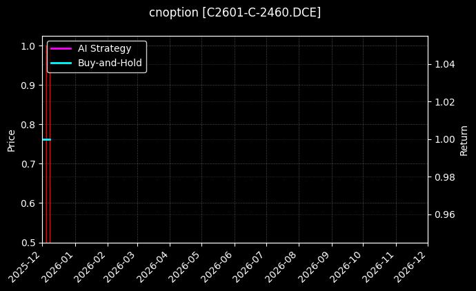 玉米期权2601认购2460[C2601-C-2460.DCE]图表