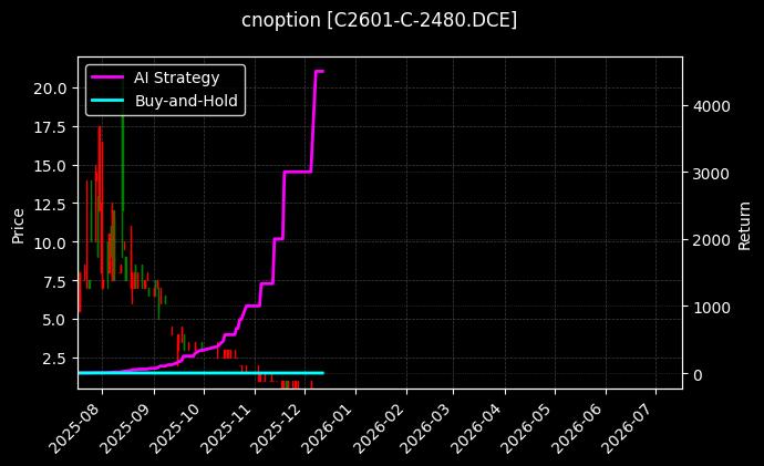 cnoption_C2601-C-2480.DCE_chart
