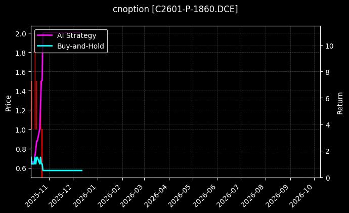 cnoption_C2601-P-1860.DCE_chart