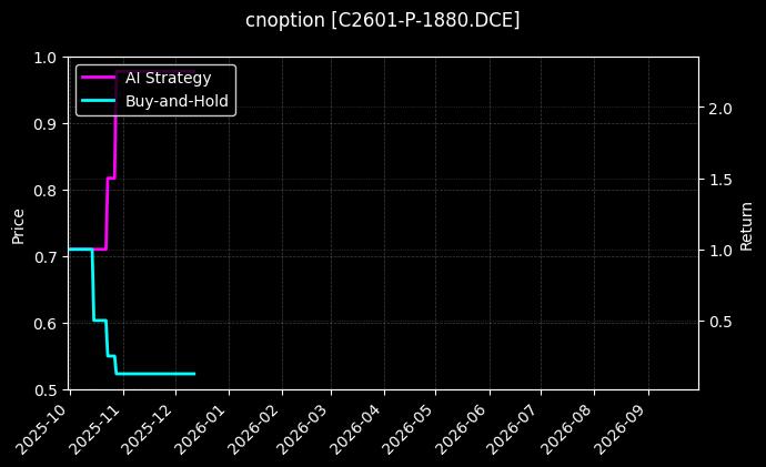 cnoption_C2601-P-1880.DCE_chart