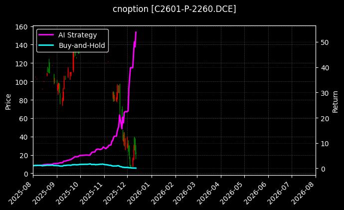 cnoption_C2601-P-2260.DCE_chart