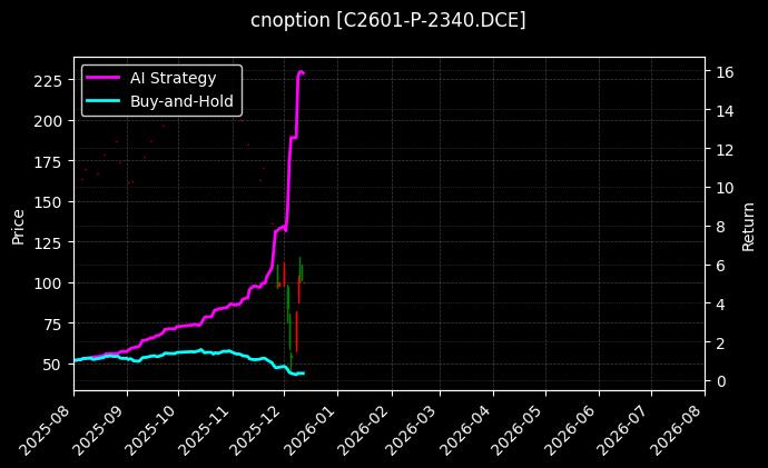 cnoption_C2601-P-2340.DCE_chart