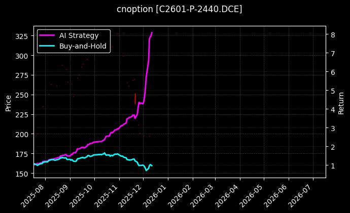 玉米期权2601认沽2440[C2601-P-2440.DCE]图表