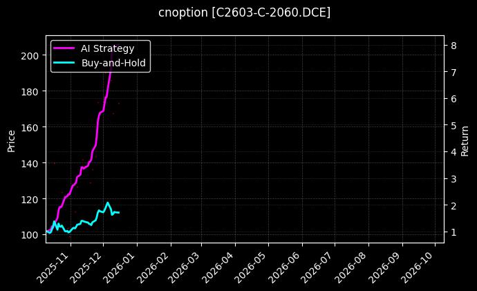 cnoption_C2603-C-2060.DCE_chart