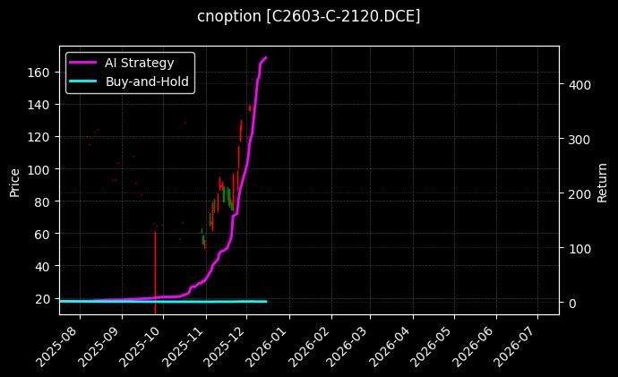 cnoption_C2603-C-2120.DCE_chart