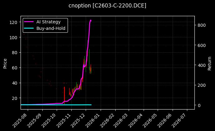 玉米期权2603认购2200[C2603-C-2200.DCE]图表