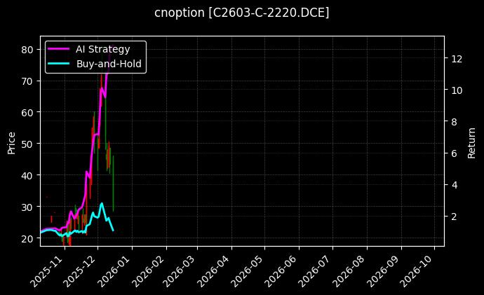 cnoption_C2603-C-2220.DCE_chart
