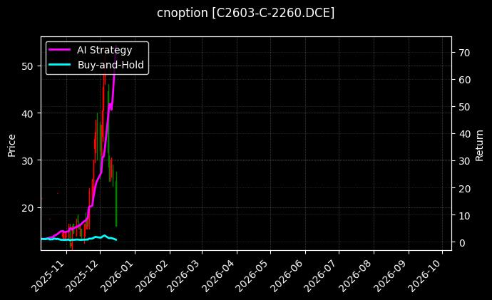 cnoption_C2603-C-2260.DCE_chart