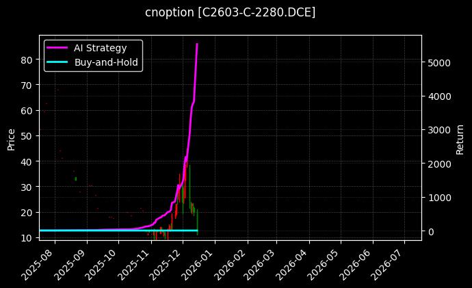 cnoption_C2603-C-2280.DCE_chart