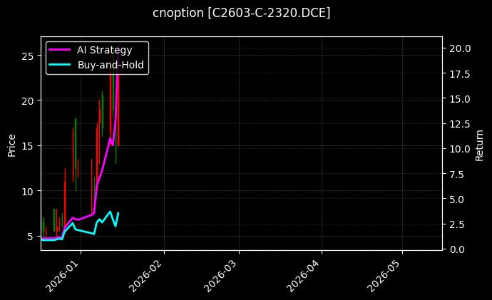cnoption_C2603-C-2320.DCE_chart