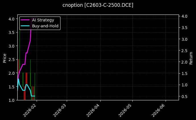 cnoption_C2603-C-2500.DCE_chart