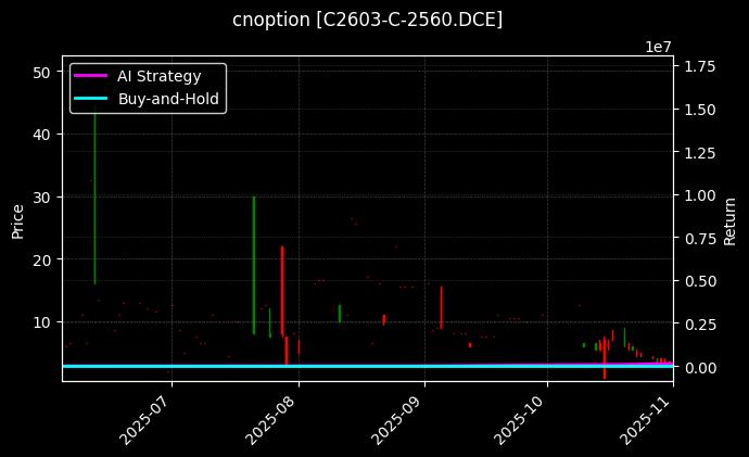 cnoption_C2603-C-2560.DCE_chart