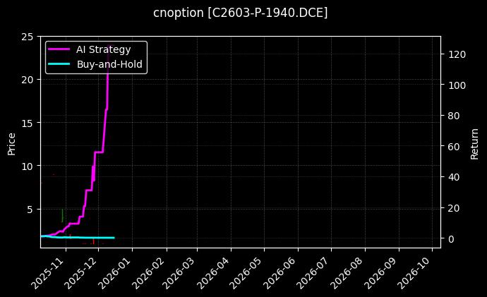 cnoption_C2603-P-1940.DCE_chart