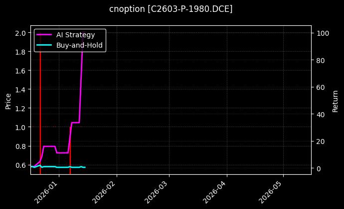 C2603-P-1980.DCE图表