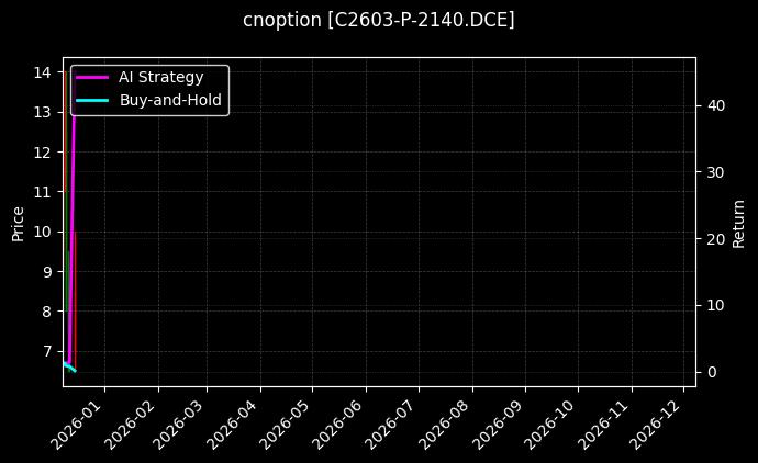 cnoption_C2603-P-2140.DCE_chart